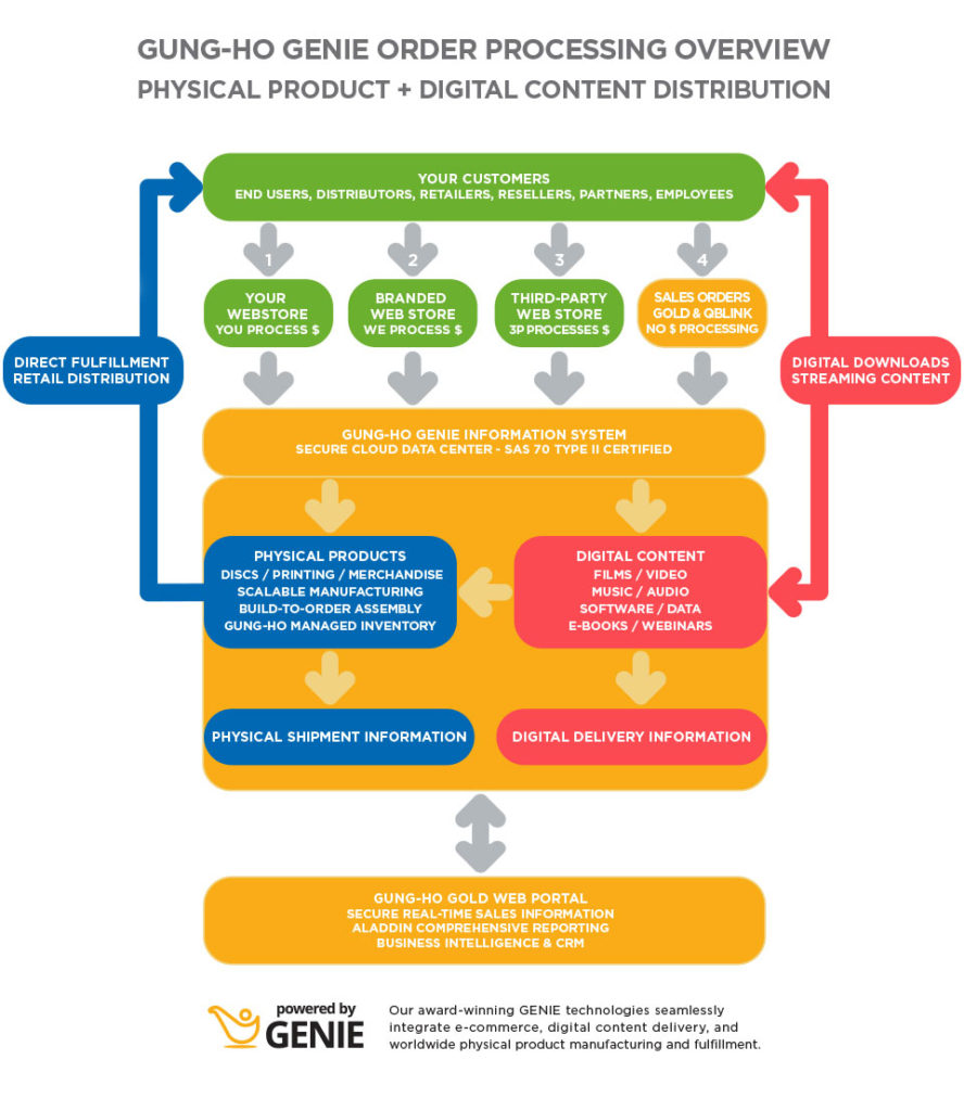 GENIE Order Processing Overview